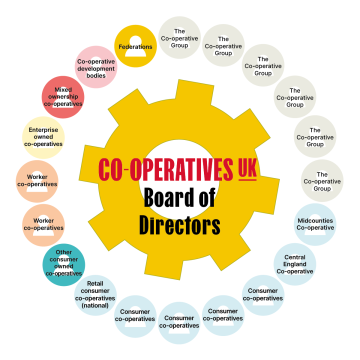Co-operatives UK Board structure