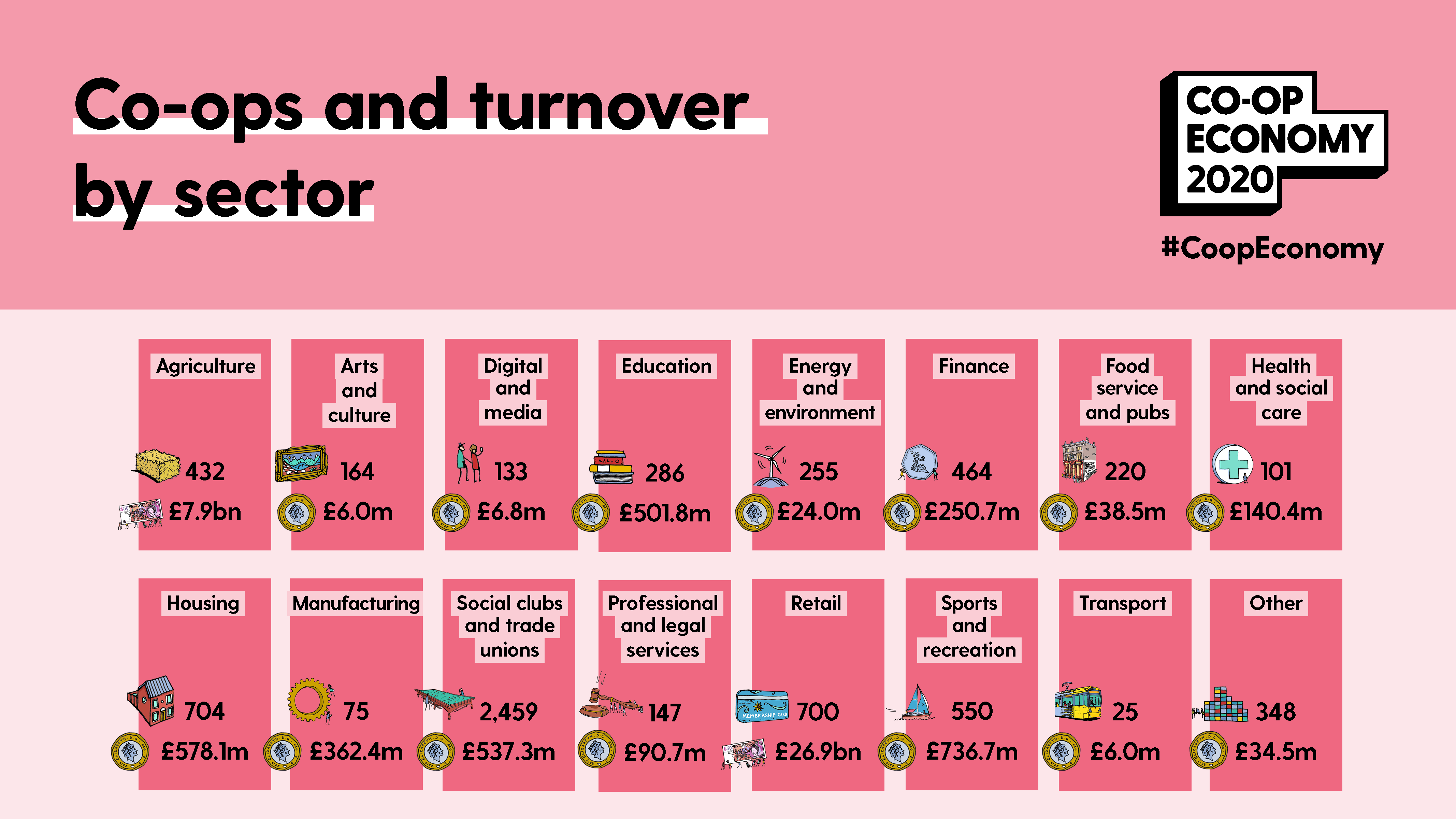 Co-ops by sector and turnover