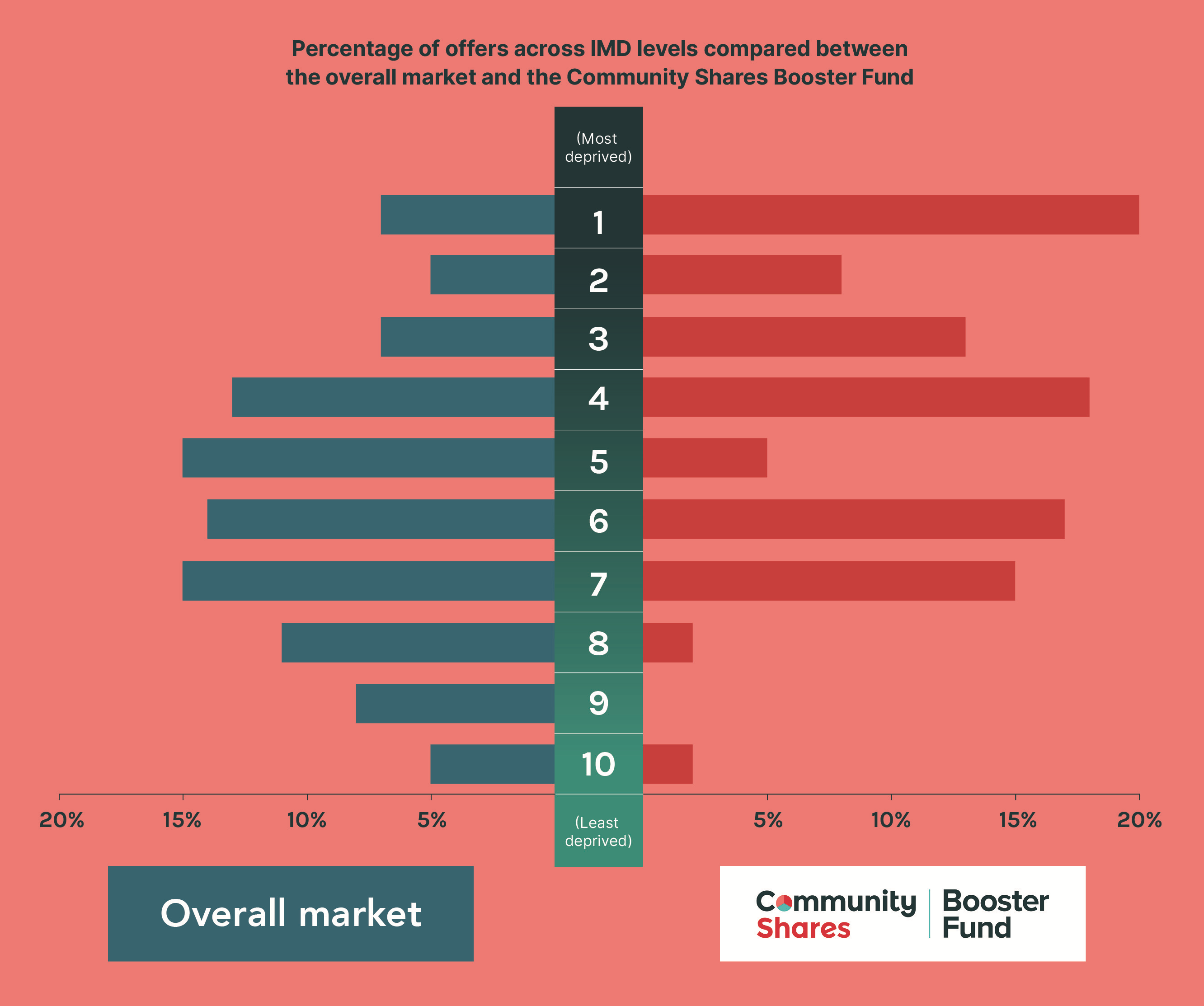 IMD of share offers supported by Booster relative to the whole market