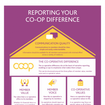 Reporting you co-op difference graphic