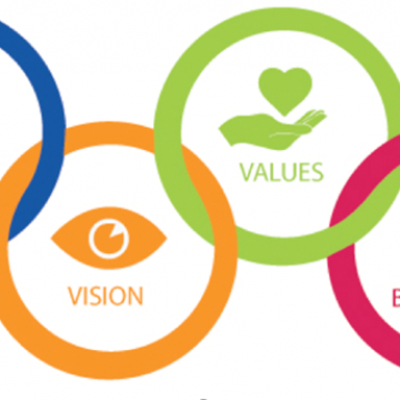 Mission vision values behaviours written in circles